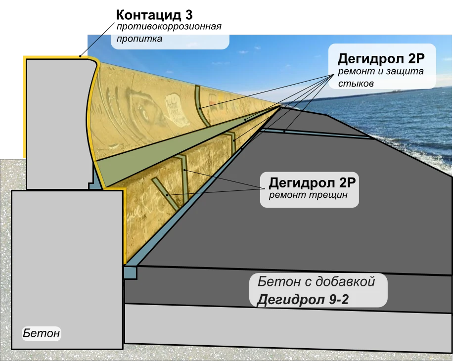 Технологическая схема ремонта и защиты железобетонной конструкции